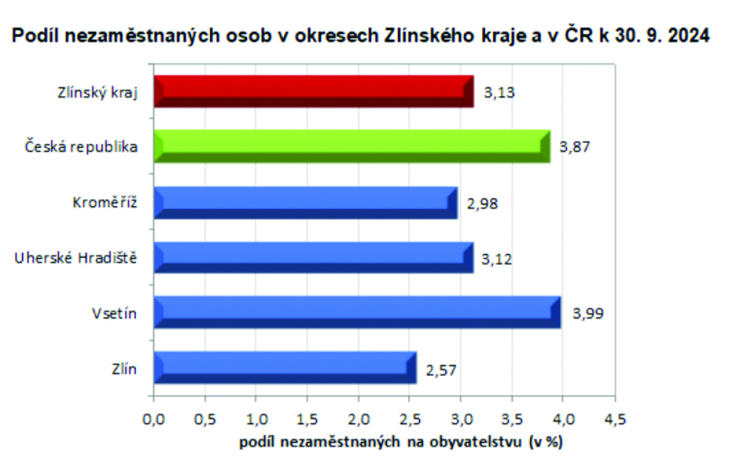 Nezaměstnanost ve Zlínském kraji v září mírně vzrostla na 3,1 %, zvýšil se zejména počet evidovaných absolventů škol