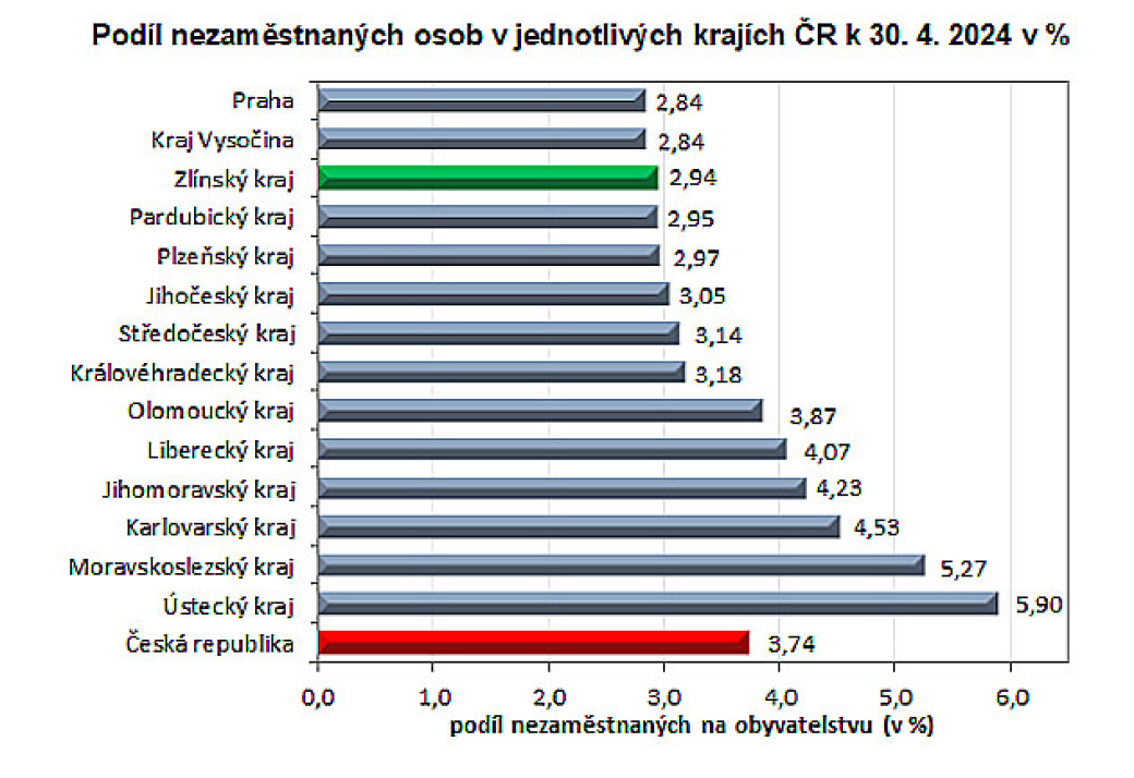 Nezaměstnanost ve Zlínském kraji klesla pod hranici 3 %. Počet volných míst vzrostl