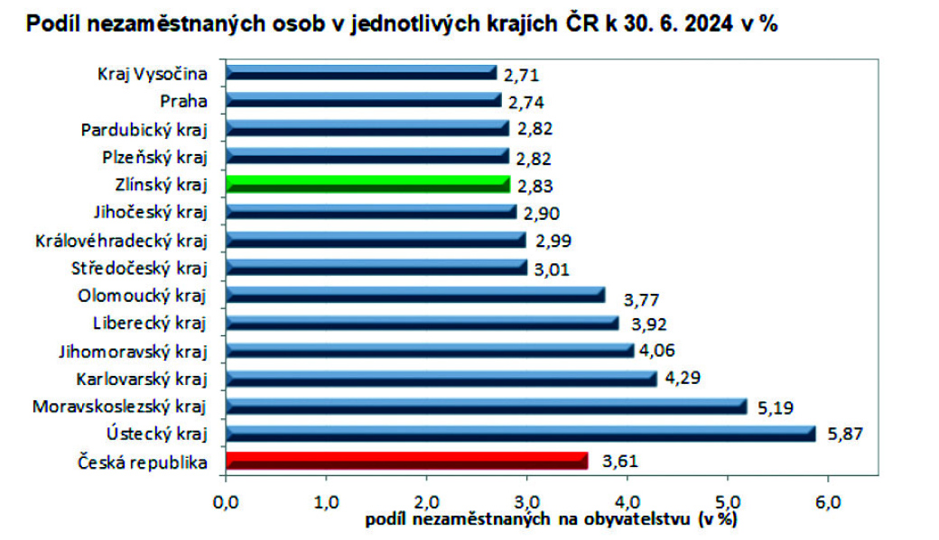 Zlínský kraj si udržuje pozici regionu s druhou nejnižší nezaměstnaností v Česku