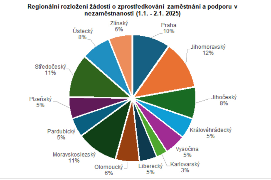 Uchazeči o zaměstnání nově žádají o podporu v nezaměstnanosti i online v rámci Jendy