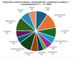 Nezaměstnanost ve Zlínském kraji v prosinci vzrostla na 3,4 %, za posledních 12 měsíců nejvíce mezi všemi kraji