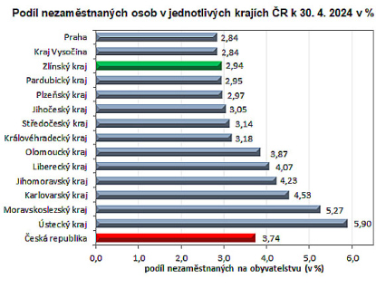 Nezaměstnanost ve Zlínském kraji klesla pod hranici 3 %. Počet volných míst vzrostl