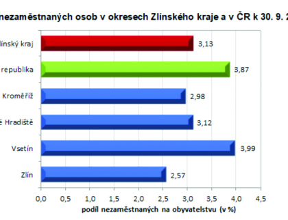 Nezaměstnanost ve Zlínském kraji v září mírně vzrostla na 3,1 %, zvýšil se zejména počet evidovaných absolventů škol