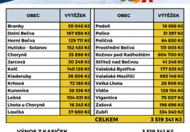 1 trikralova sbirka podle obci